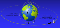 orbite géostationnaire polaire