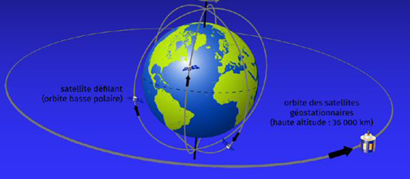 orbite géostationnaire polaire